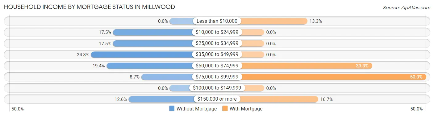 Household Income by Mortgage Status in Millwood