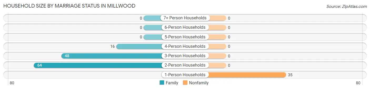 Household Size by Marriage Status in Millwood