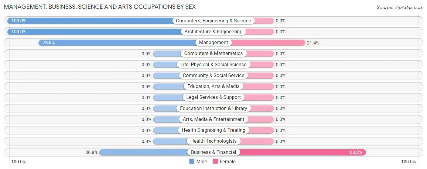 Management, Business, Science and Arts Occupations by Sex in Millwood