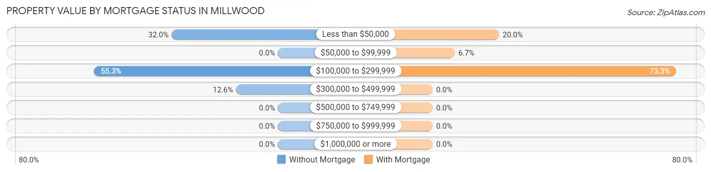 Property Value by Mortgage Status in Millwood