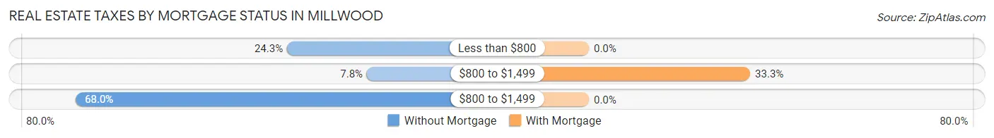 Real Estate Taxes by Mortgage Status in Millwood