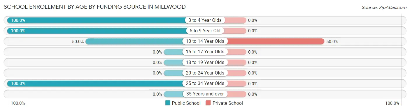 School Enrollment by Age by Funding Source in Millwood