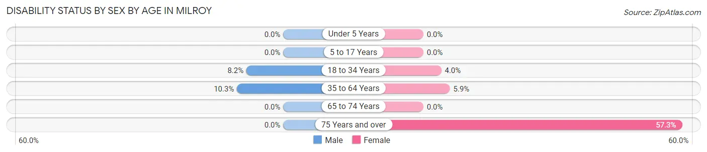 Disability Status by Sex by Age in Milroy