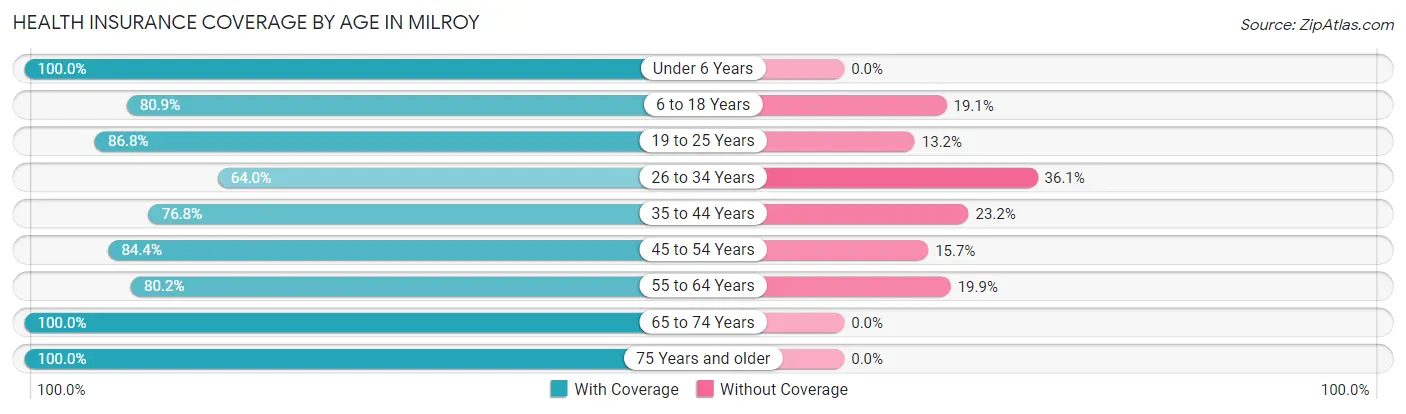 Health Insurance Coverage by Age in Milroy