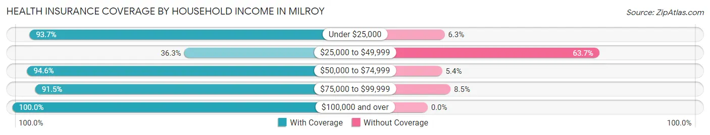 Health Insurance Coverage by Household Income in Milroy