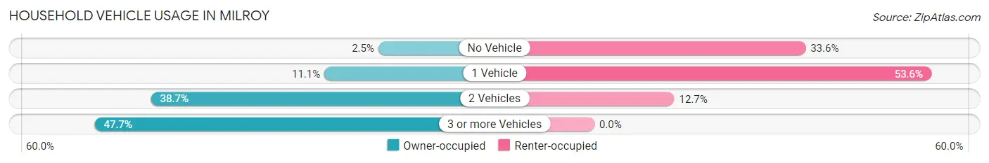 Household Vehicle Usage in Milroy