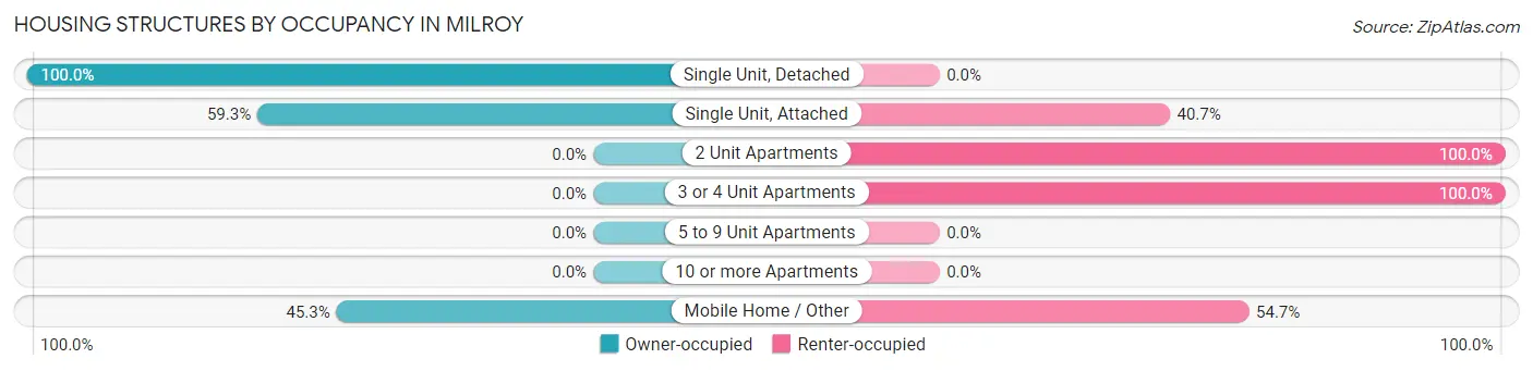 Housing Structures by Occupancy in Milroy