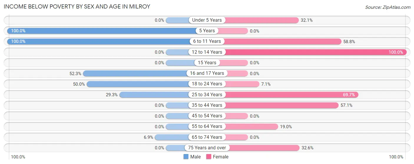 Income Below Poverty by Sex and Age in Milroy
