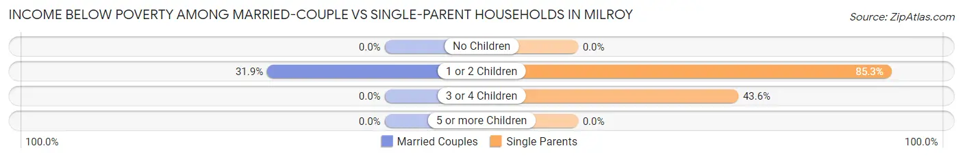 Income Below Poverty Among Married-Couple vs Single-Parent Households in Milroy