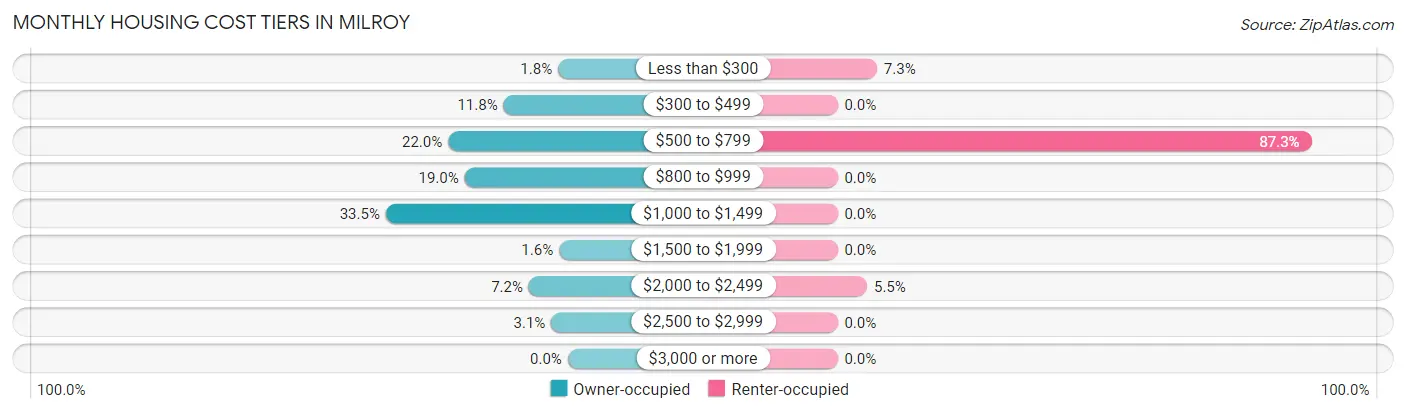 Monthly Housing Cost Tiers in Milroy