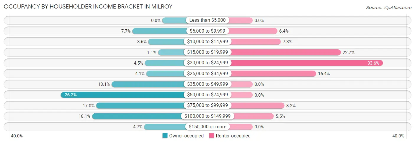 Occupancy by Householder Income Bracket in Milroy