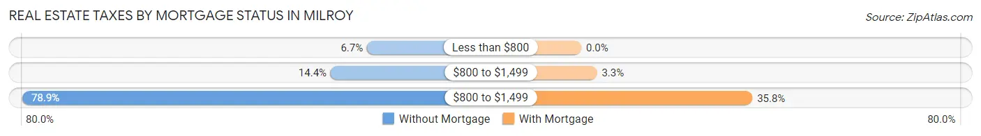 Real Estate Taxes by Mortgage Status in Milroy