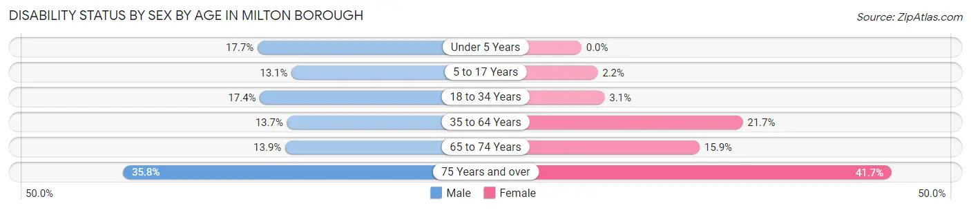 Disability Status by Sex by Age in Milton borough