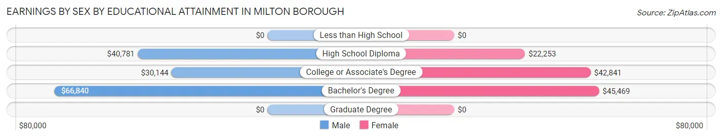 Earnings by Sex by Educational Attainment in Milton borough