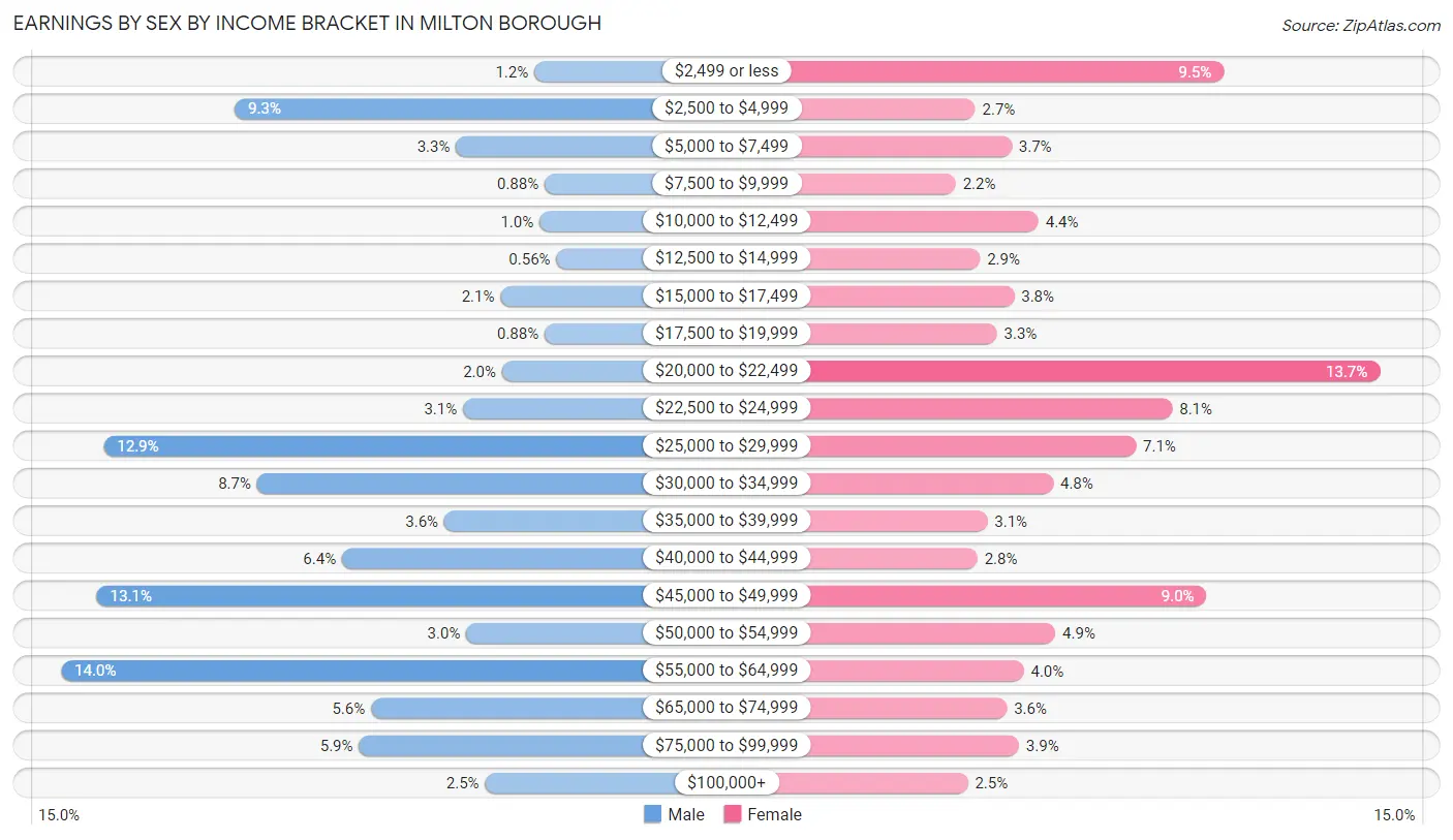 Earnings by Sex by Income Bracket in Milton borough