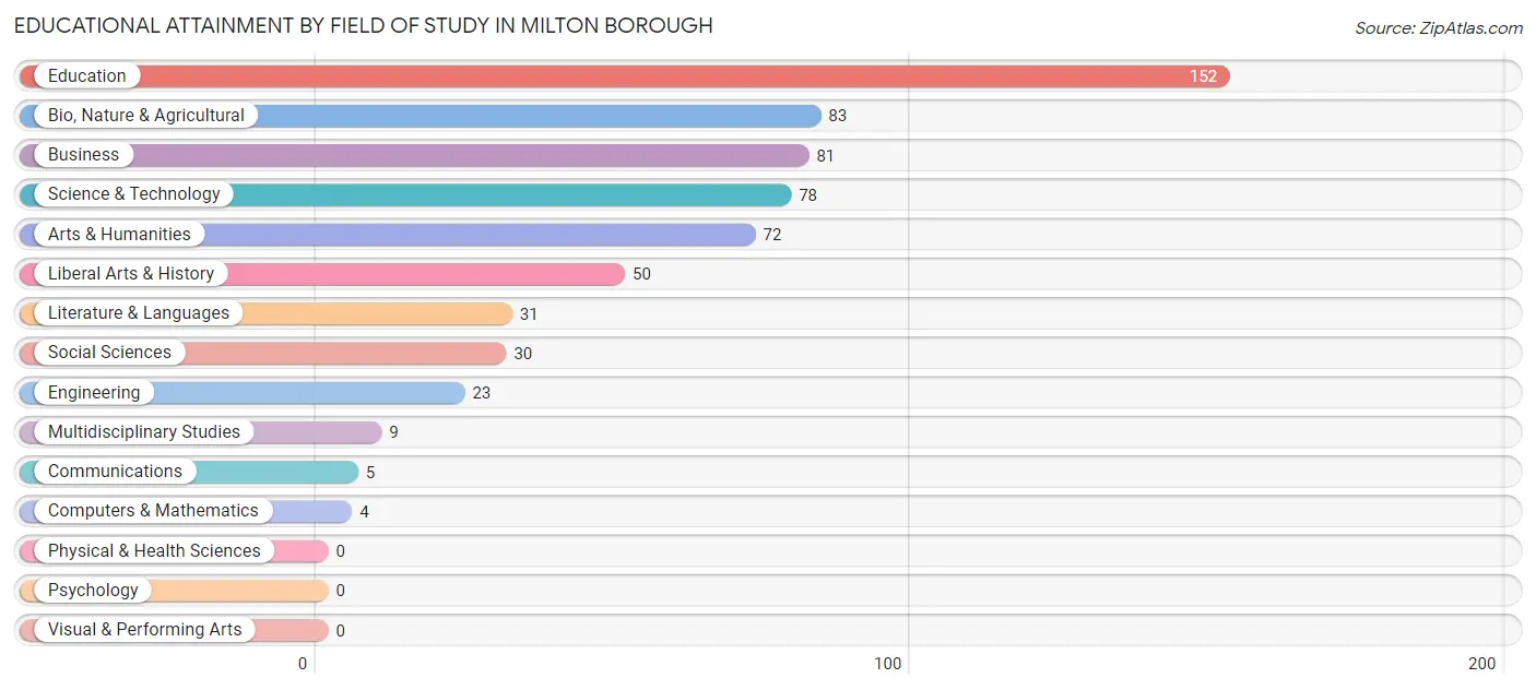 Educational Attainment by Field of Study in Milton borough