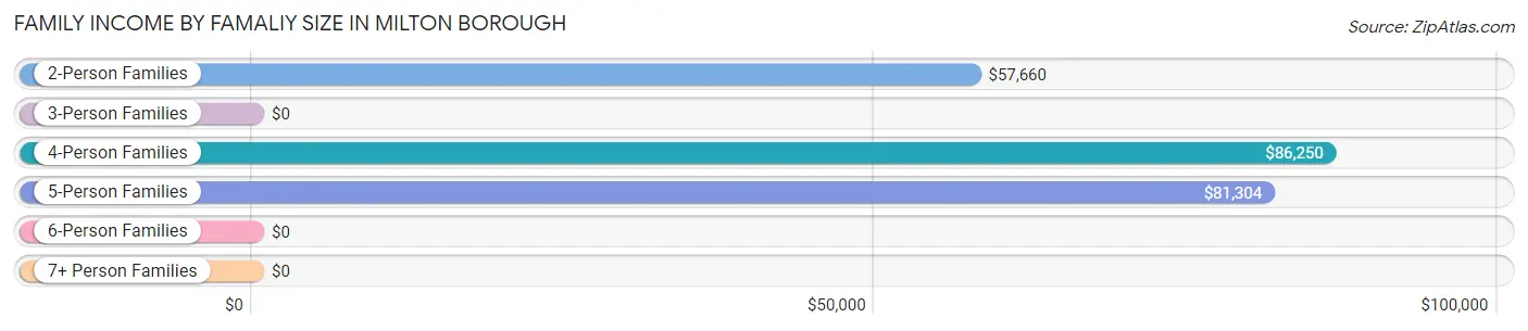 Family Income by Famaliy Size in Milton borough