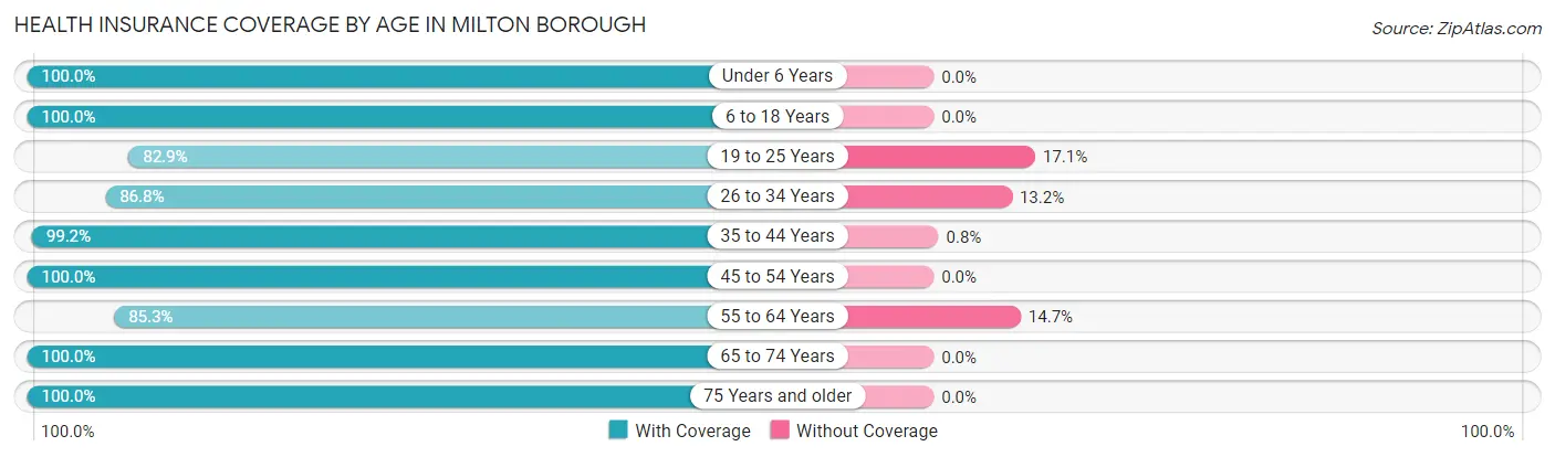 Health Insurance Coverage by Age in Milton borough