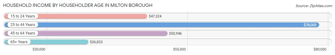 Household Income by Householder Age in Milton borough