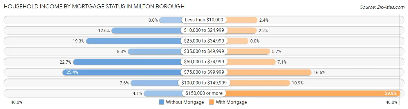 Household Income by Mortgage Status in Milton borough