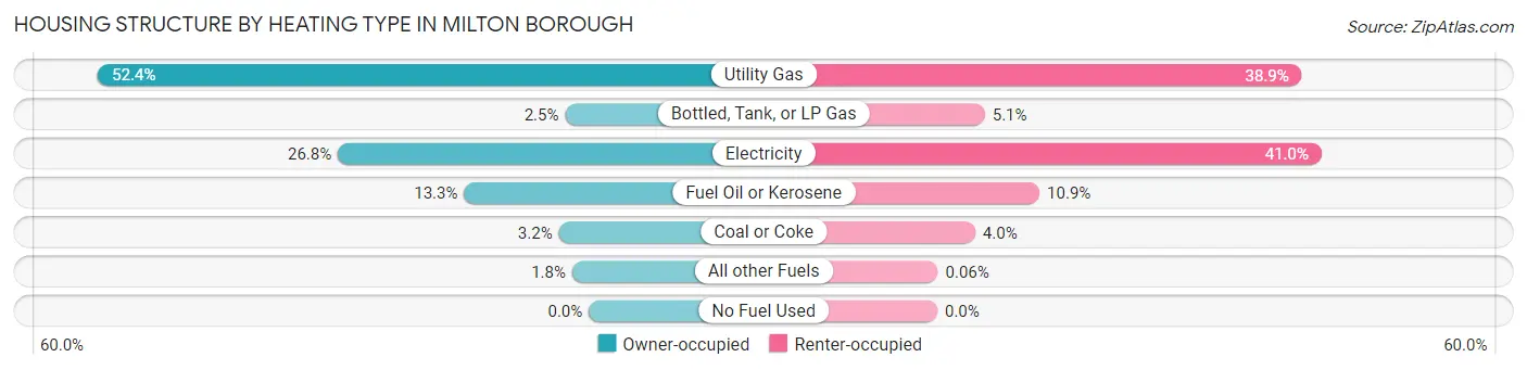 Housing Structure by Heating Type in Milton borough