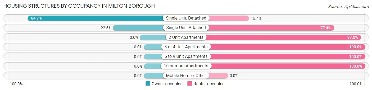 Housing Structures by Occupancy in Milton borough