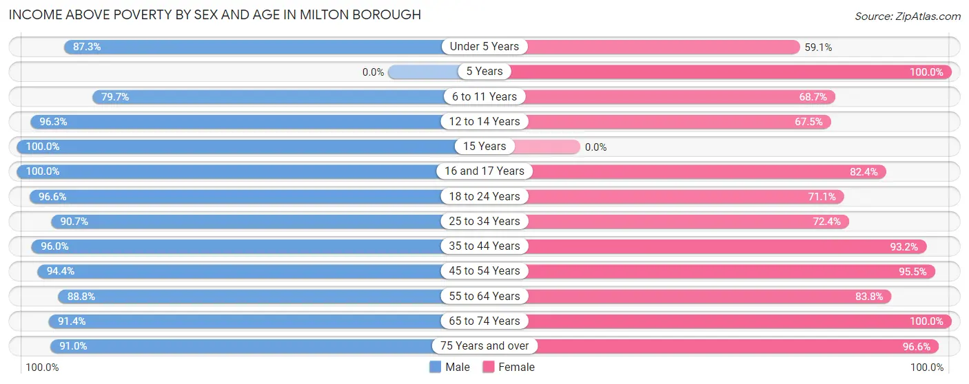 Income Above Poverty by Sex and Age in Milton borough
