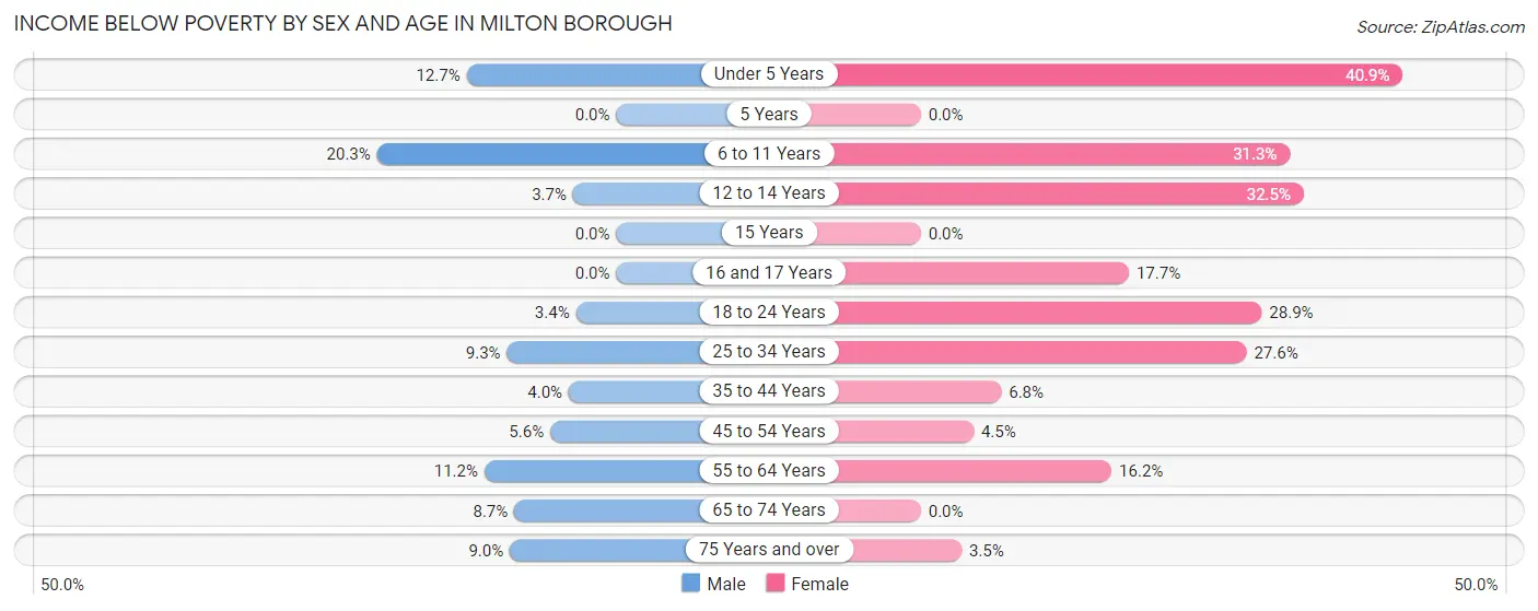 Income Below Poverty by Sex and Age in Milton borough