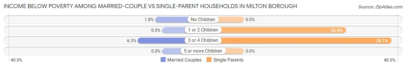 Income Below Poverty Among Married-Couple vs Single-Parent Households in Milton borough