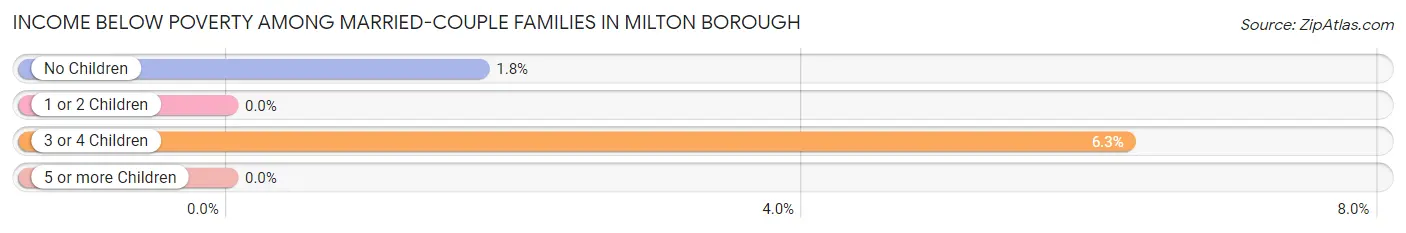 Income Below Poverty Among Married-Couple Families in Milton borough