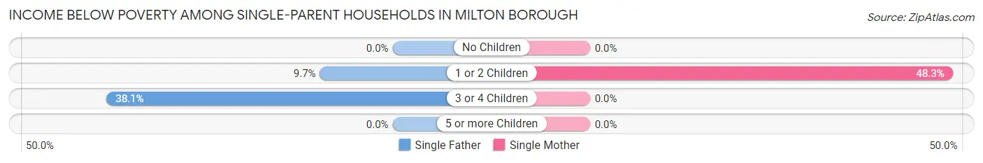 Income Below Poverty Among Single-Parent Households in Milton borough