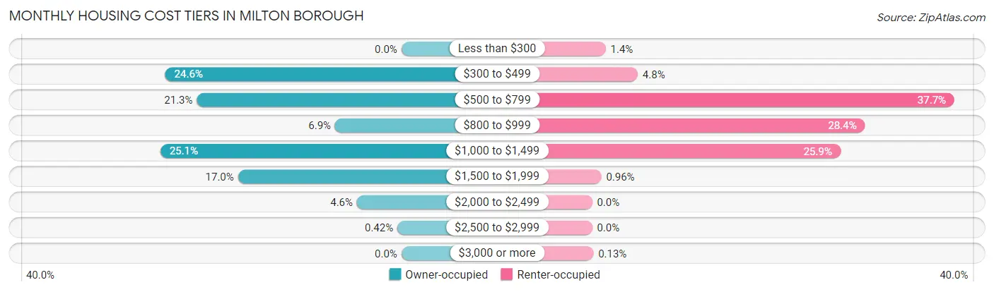 Monthly Housing Cost Tiers in Milton borough