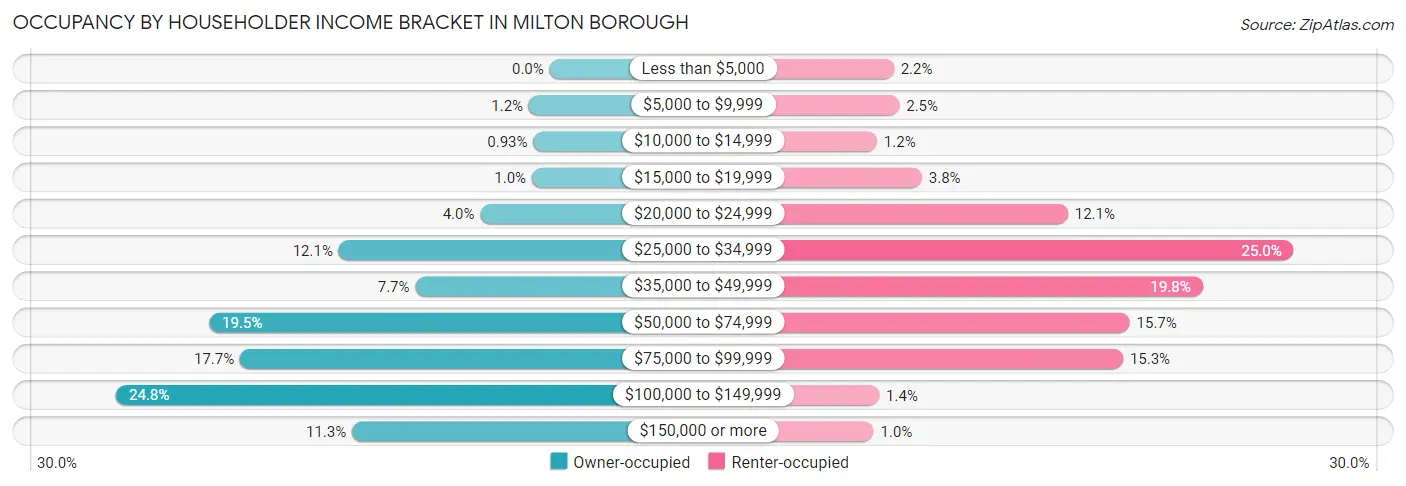 Occupancy by Householder Income Bracket in Milton borough