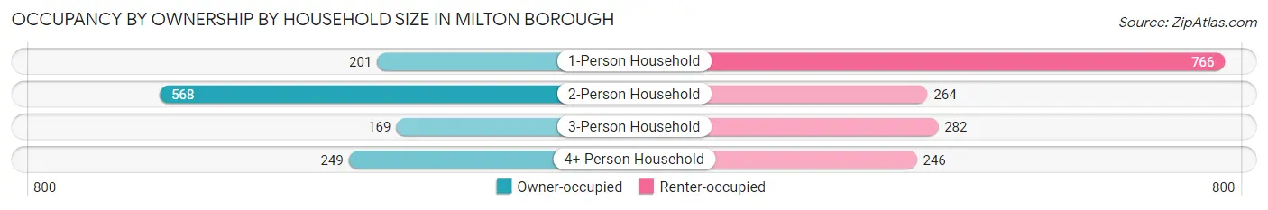 Occupancy by Ownership by Household Size in Milton borough
