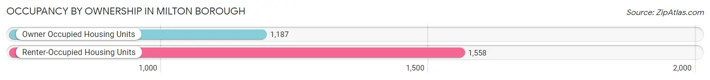 Occupancy by Ownership in Milton borough