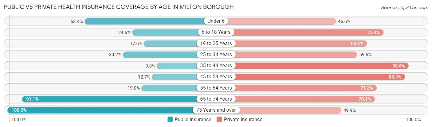 Public vs Private Health Insurance Coverage by Age in Milton borough