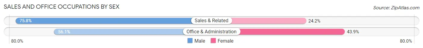 Sales and Office Occupations by Sex in Milton borough