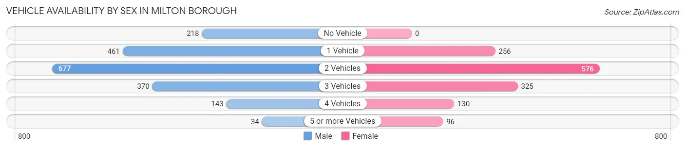 Vehicle Availability by Sex in Milton borough
