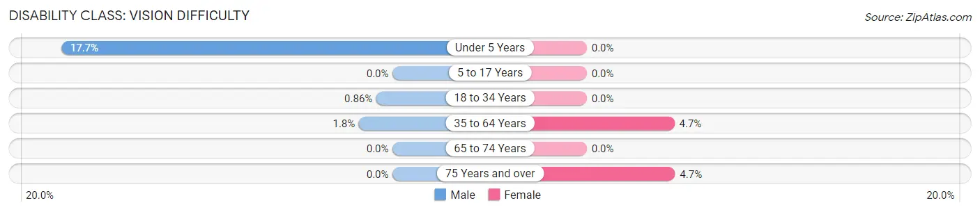 Disability in Milton borough: <span>Vision Difficulty</span>