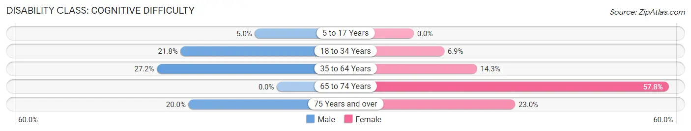 Disability in Minersville borough: <span>Cognitive Difficulty</span>