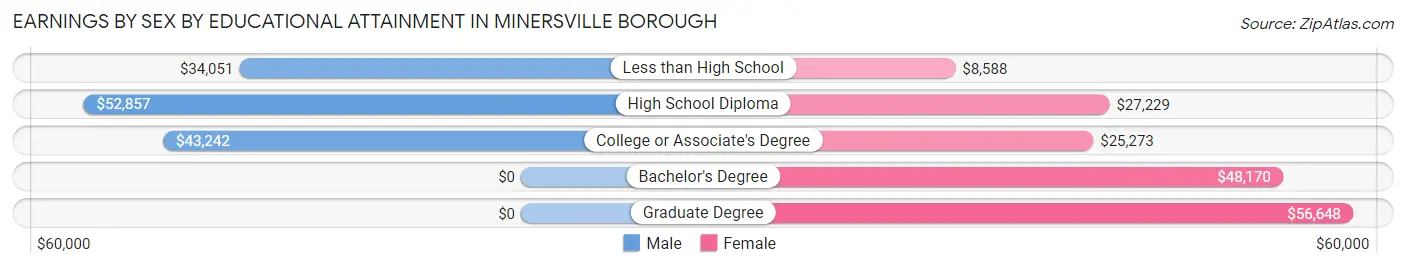 Earnings by Sex by Educational Attainment in Minersville borough