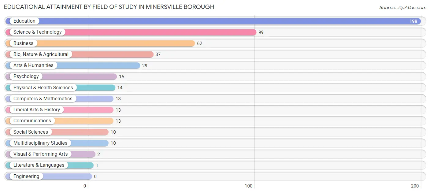 Educational Attainment by Field of Study in Minersville borough