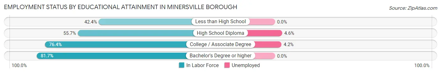Employment Status by Educational Attainment in Minersville borough