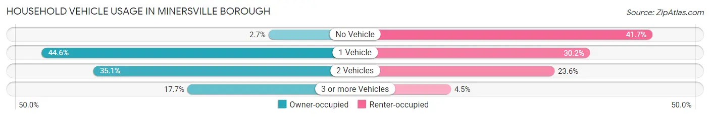 Household Vehicle Usage in Minersville borough