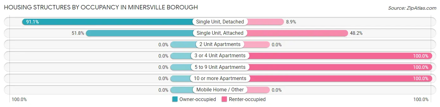 Housing Structures by Occupancy in Minersville borough