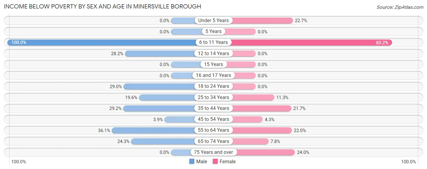 Income Below Poverty by Sex and Age in Minersville borough