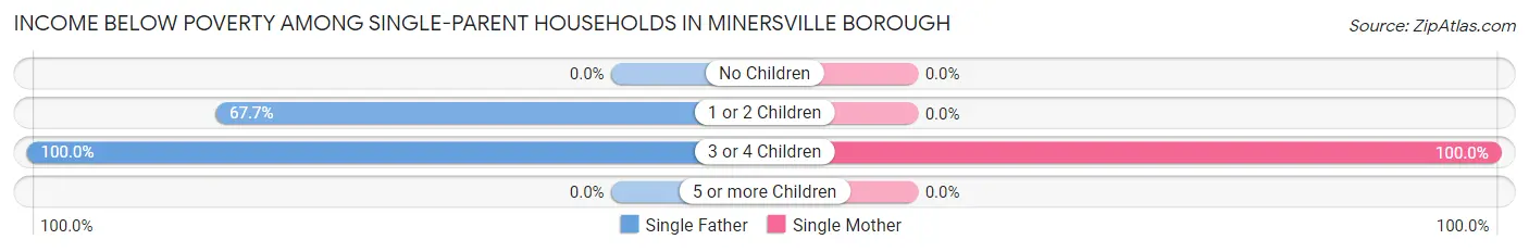 Income Below Poverty Among Single-Parent Households in Minersville borough