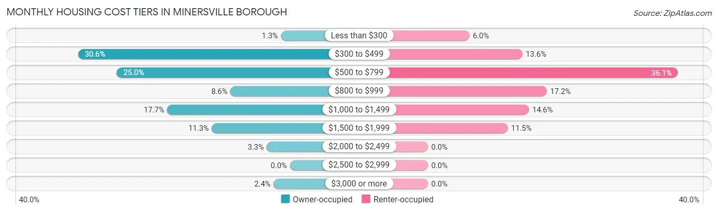 Monthly Housing Cost Tiers in Minersville borough