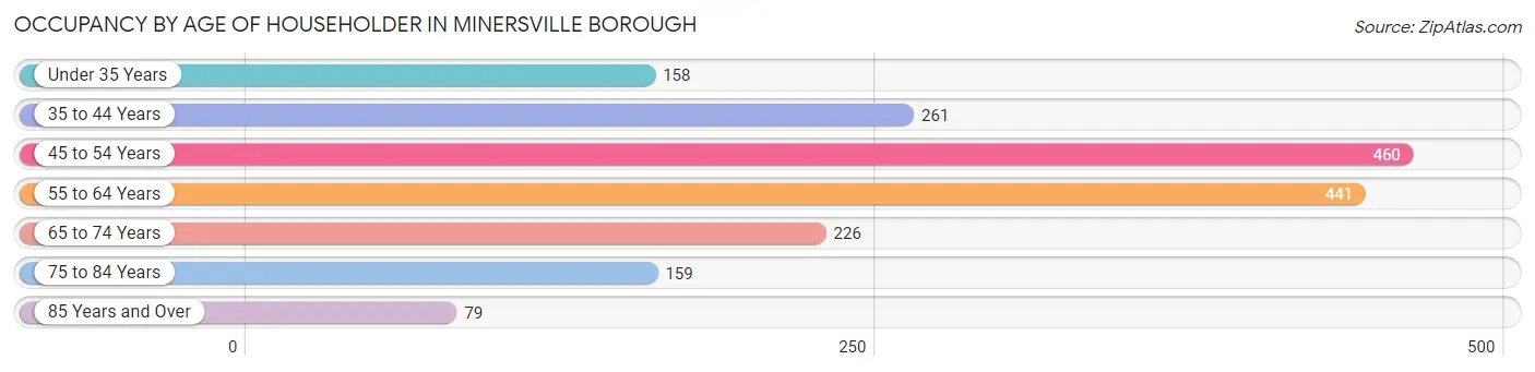 Occupancy by Age of Householder in Minersville borough