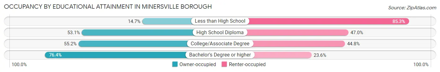 Occupancy by Educational Attainment in Minersville borough